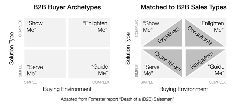 Forrester: 4 Types Of B2B Buyer = 4 Types Of B2B Seller | Enterprise ...